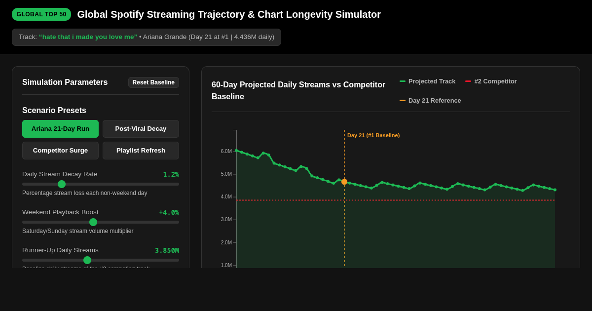 Global Spotify Streaming Trajectory & Chart Longevity Simulator preview