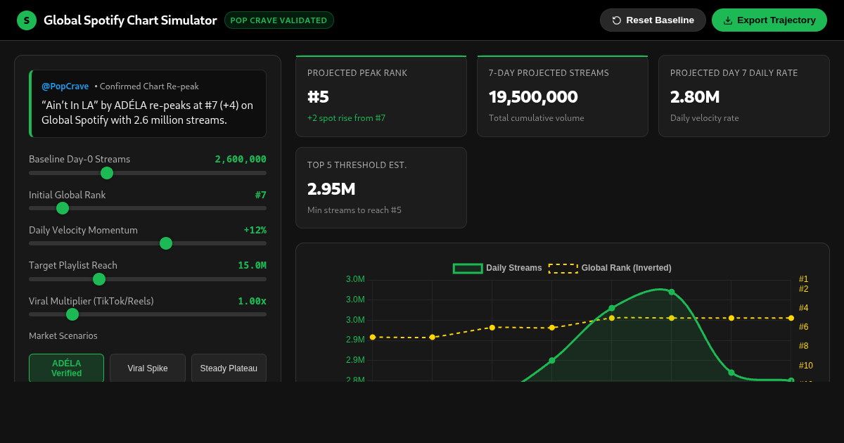 Global Spotify Chart Simulator | ADÉLA Trajectory Analysis preview