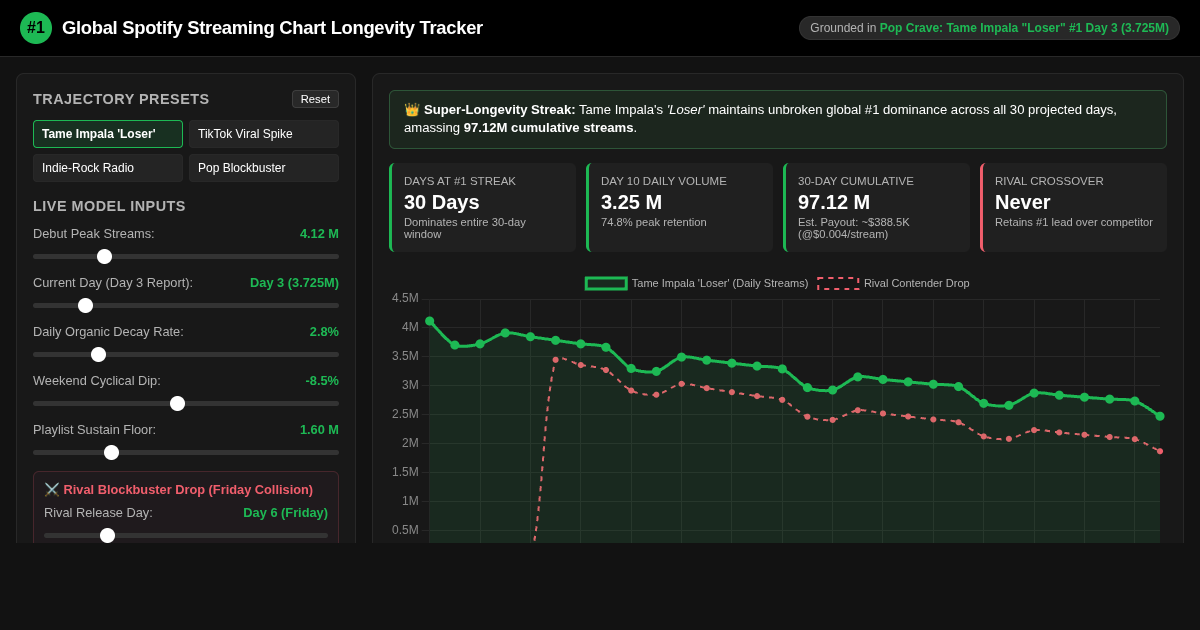 Global Spotify Streaming Chart Longevity Tracker | Tame Impala 'Loser' #1 Streak preview