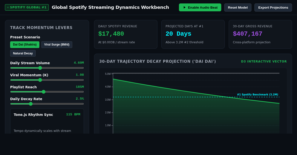 Global Spotify Streaming Dynamics & Chart Trajectory Workbench preview