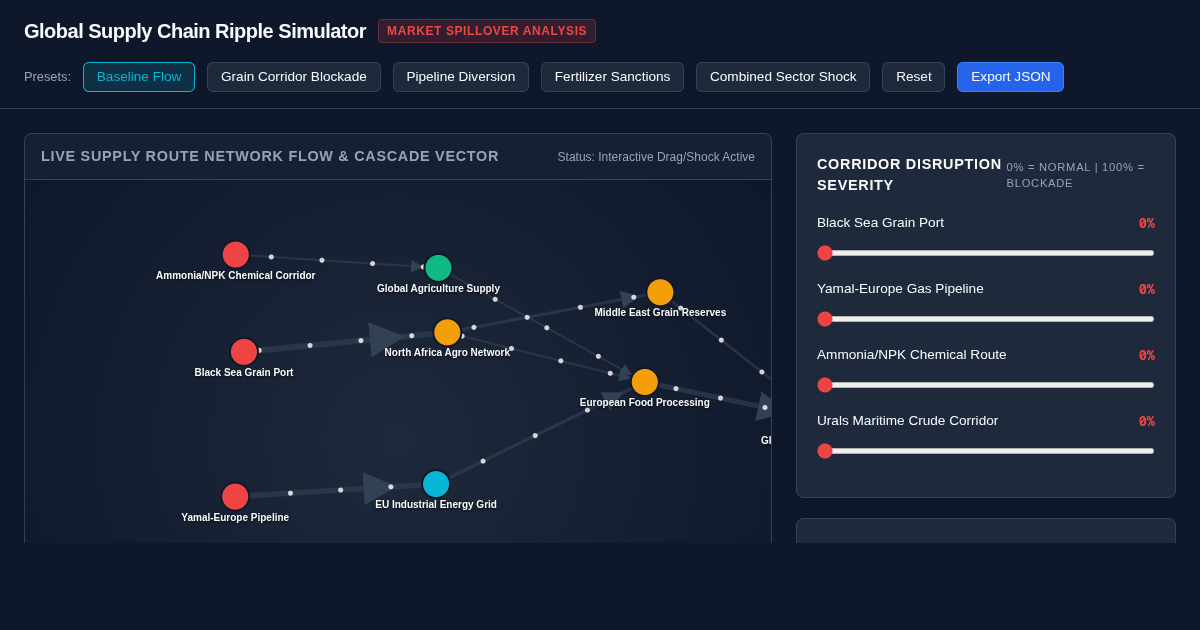 Global Supply Chain Ripple Simulator - Commodity Shock & Market Spillover Workbench preview
