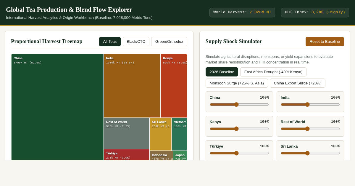 Global Tea Production & Blend Flow Explorer preview