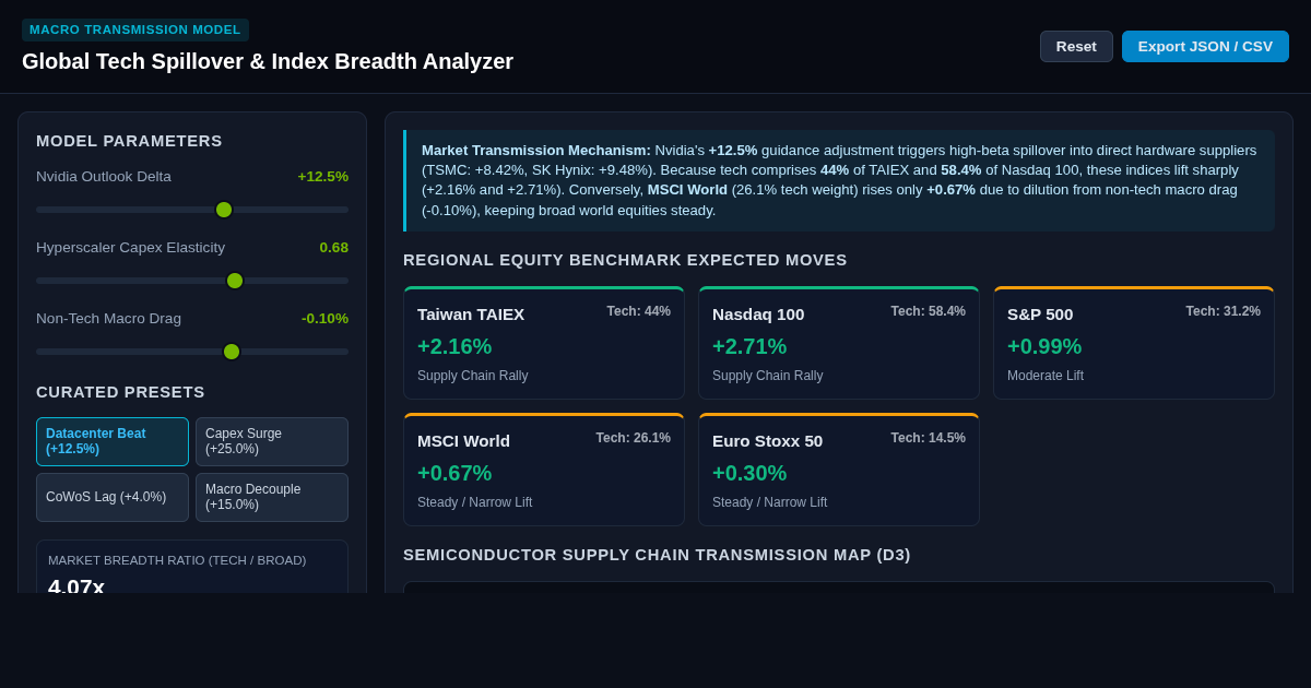 Global Tech Spillover & Index Breadth Analyzer preview