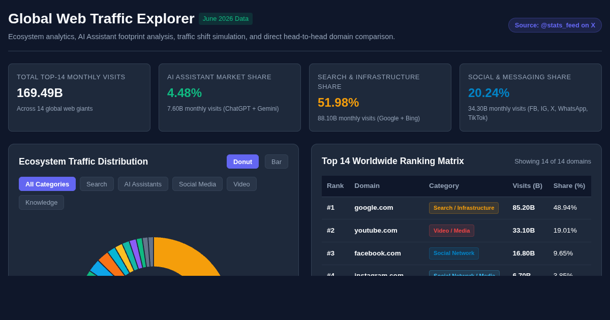 Global Web Traffic Explorer June 2026 | @stats_feed Data preview