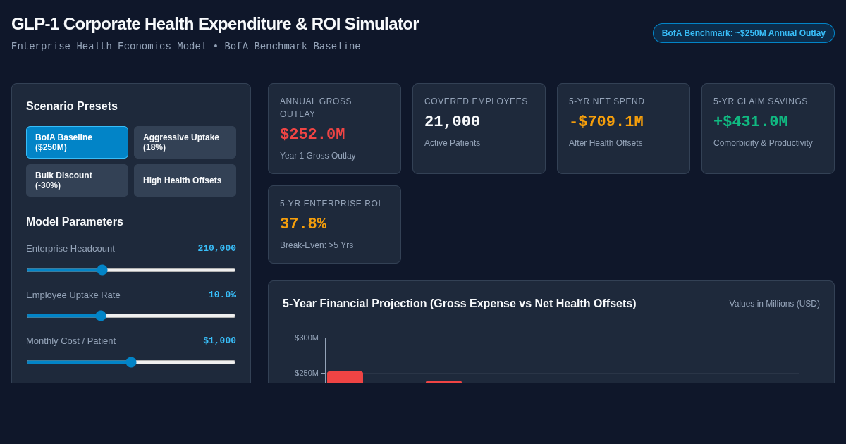 GLP-1 Corporate Health Expenditure & ROI Simulator preview
