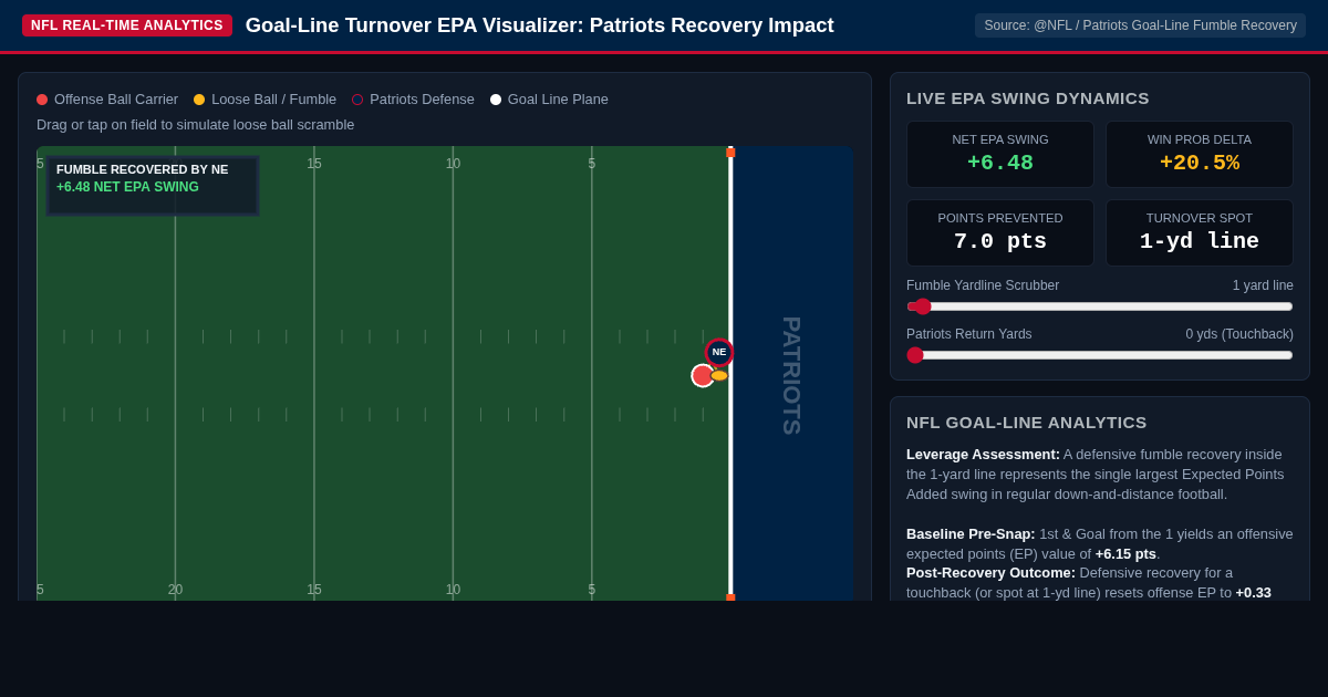 Goal-Line Turnover EPA Visualizer: Patriots Recovery Impact preview