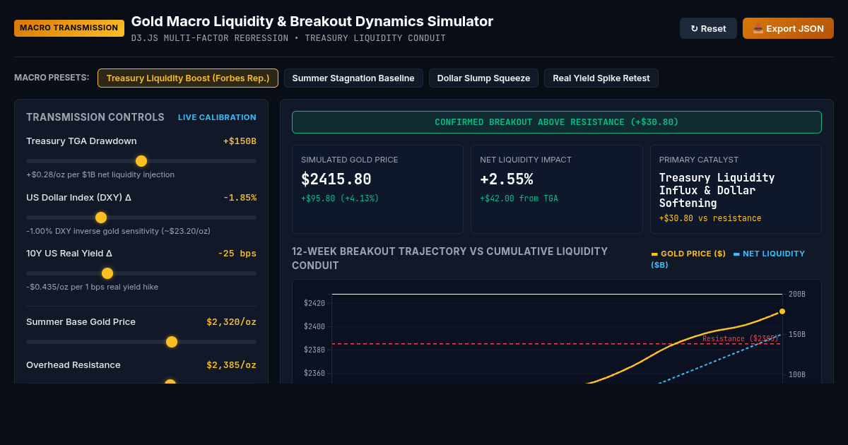 Gold Macro Liquidity & Breakout Dynamics Simulator preview