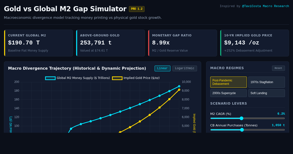 Gold vs Global Money Supply Gap Simulator preview