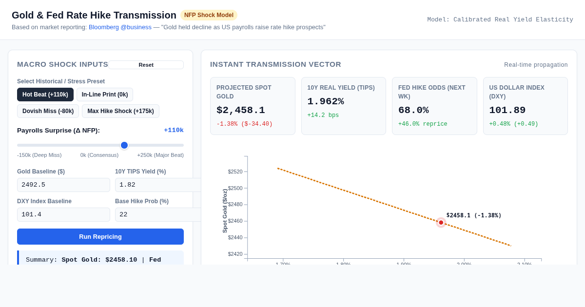 Gold & Fed Rate Hike Transmission Simulator preview