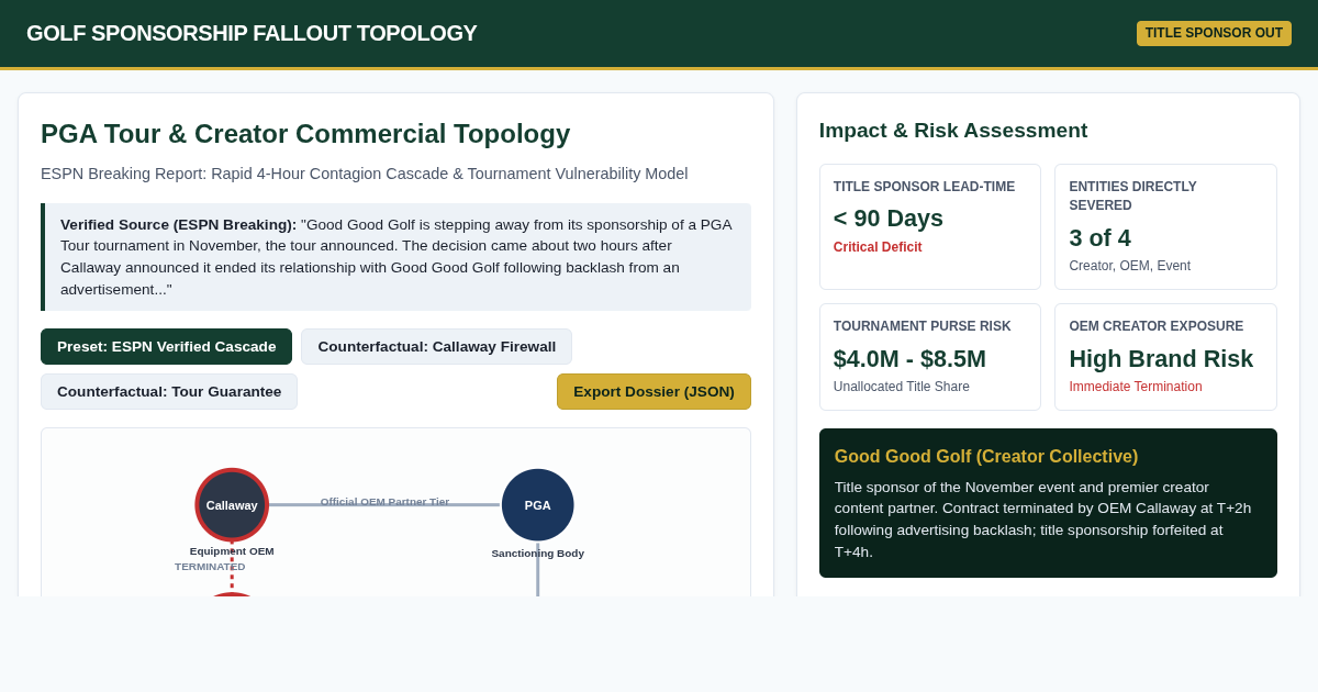 PGA Tour & Creator Sponsorship Fallout Map preview