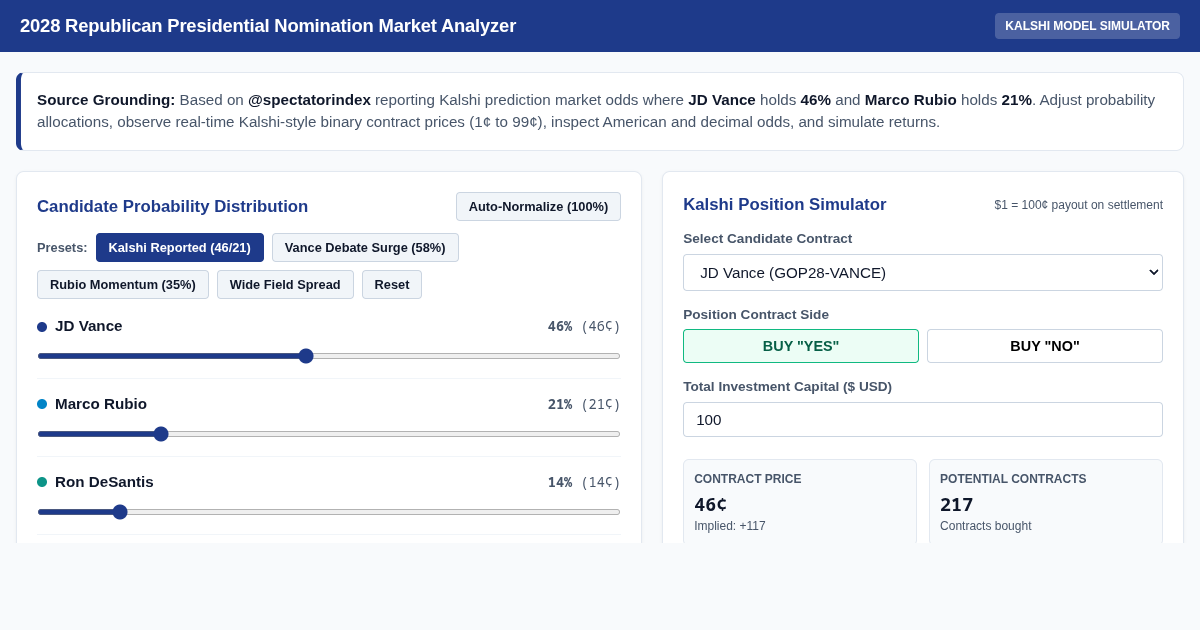 2028 Republican Nomination Market & Probability Calculator preview