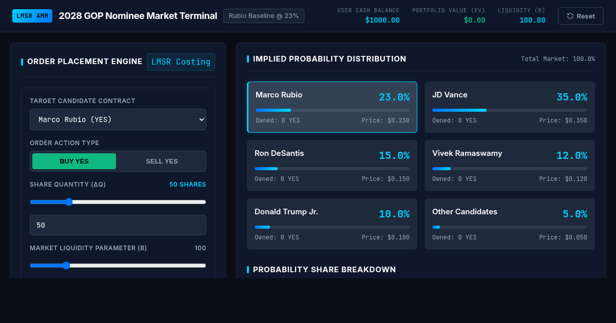2028 GOP Nominee Implied Odds & Prediction Market Simulator preview