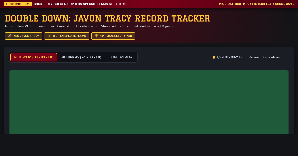 Double Down: Javon Tracy's Historic Gophers Punt Return Record Tracker preview