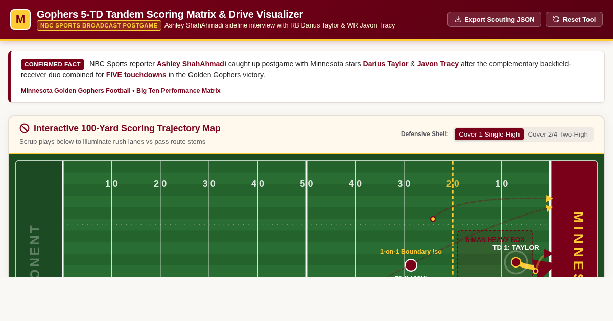Gophers 5-TD Tandem Scoring Matrix & Drive Visualizer preview