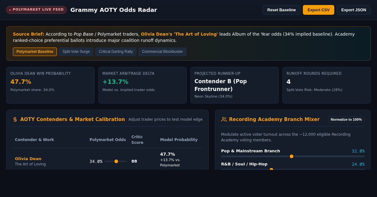Grammy AOTY Odds Radar: Olivia Dean & Voter Coalition Simulator preview