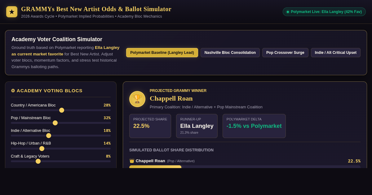 GRAMMYs Best New Artist Odds & Ballot Simulator preview