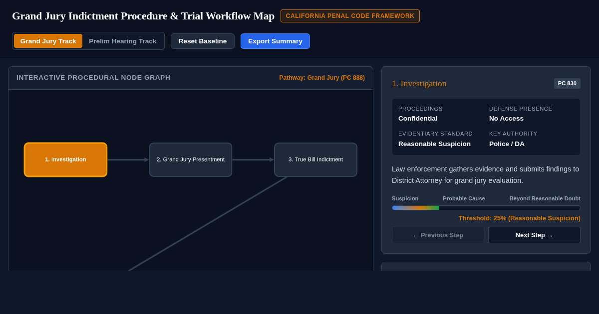 Grand Jury Indictment Procedure & Trial Workflow Map preview