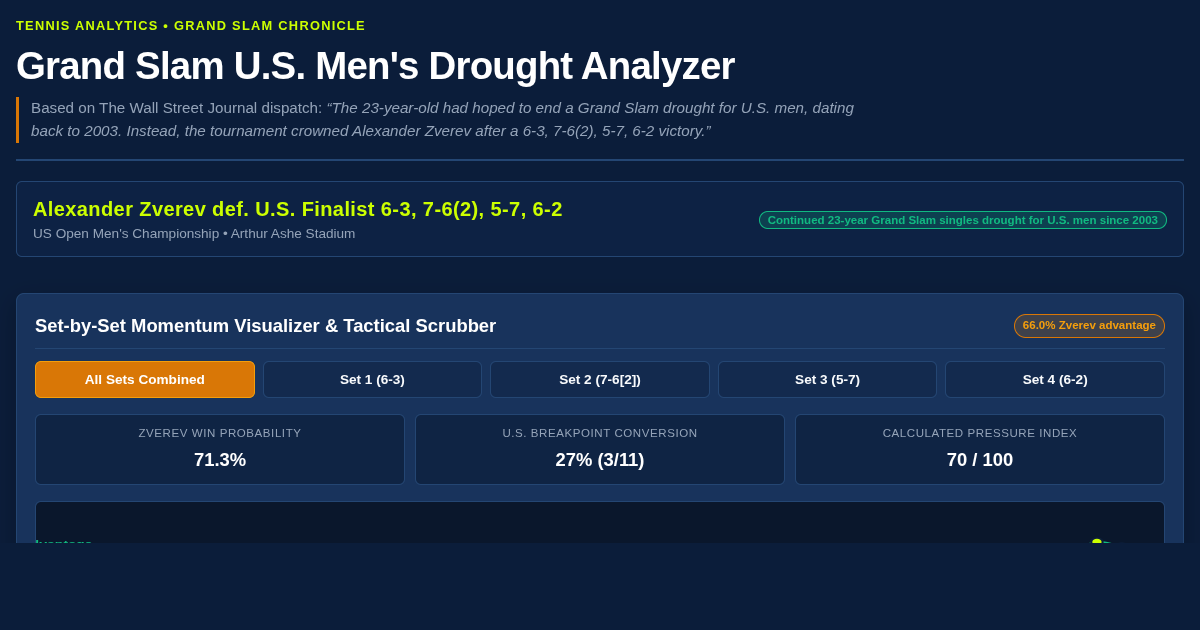 Grand Slam US Drought Analyzer | Zverev vs US Finalist Breakdown preview