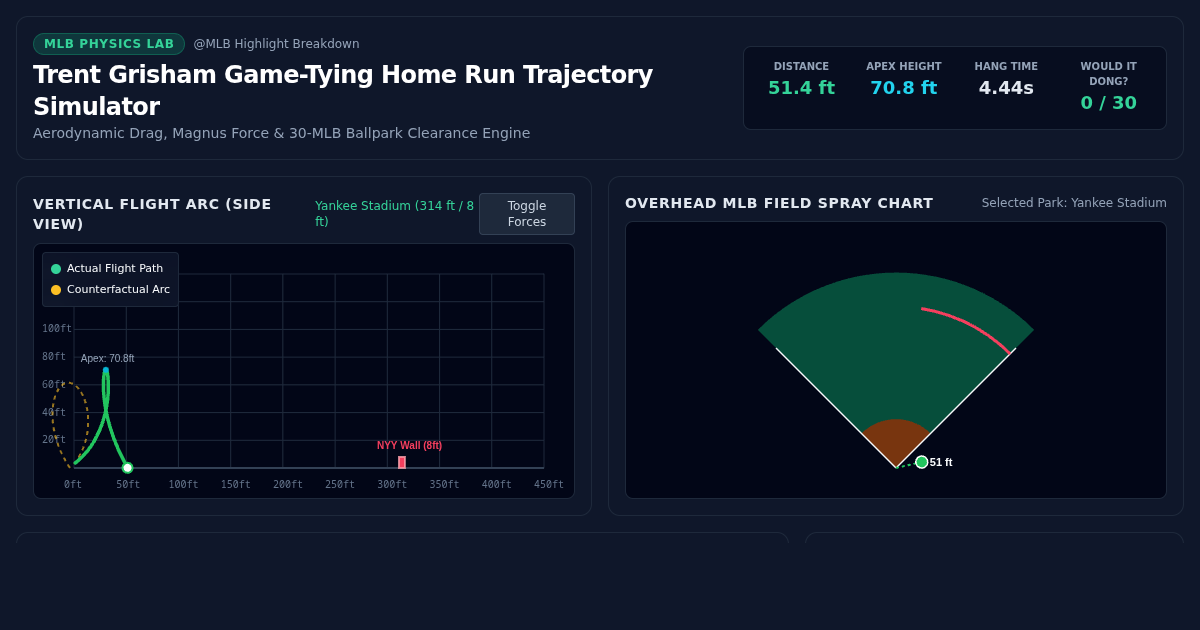 Trent Grisham Game-Tying Home Run Trajectory & Park Clearance Simulator preview