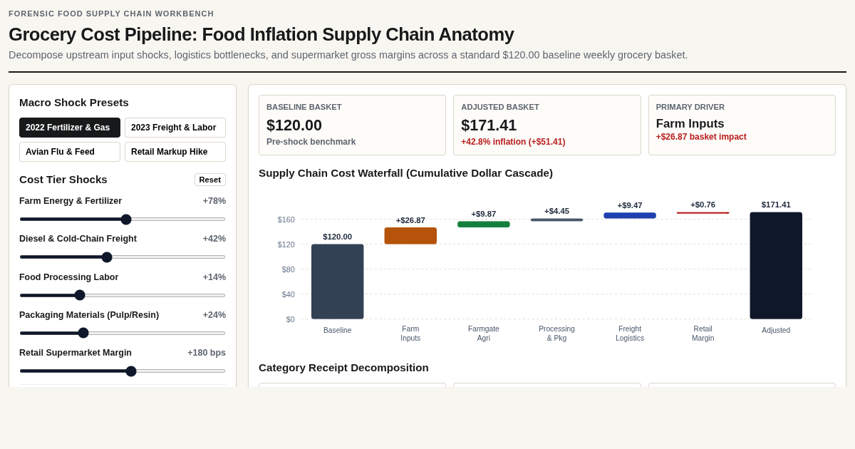 Grocery Cost Pipeline: Food Inflation Supply Chain Anatomy preview