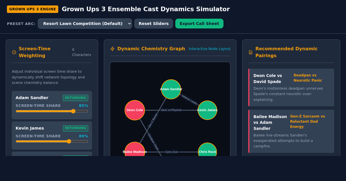 Grown Ups 3 Ensemble Cast & Chemistry Dynamics Simulator preview