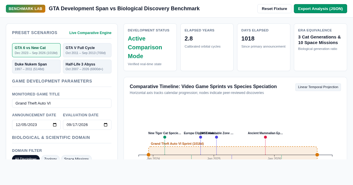 GTA Development Span vs Biological Discovery Benchmark preview