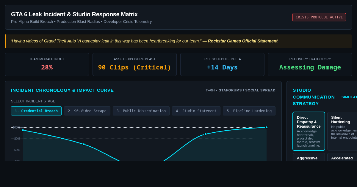 GTA 6 Leak Incident & Studio Response Matrix preview