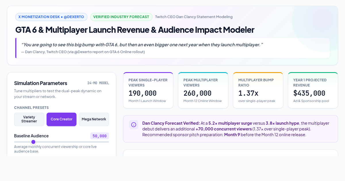 GTA 6 & Multiplayer Launch Revenue & Audience Impact Modeler preview