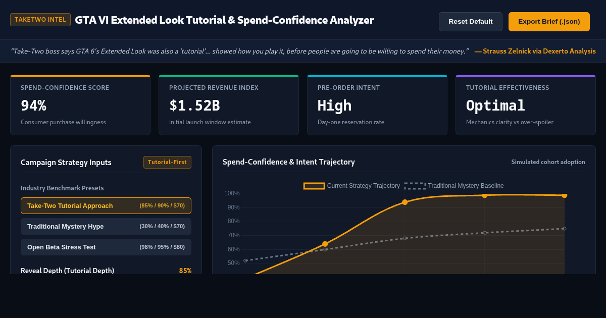 GTA VI Extended Look Tutorial & Spend-Confidence Analyzer preview