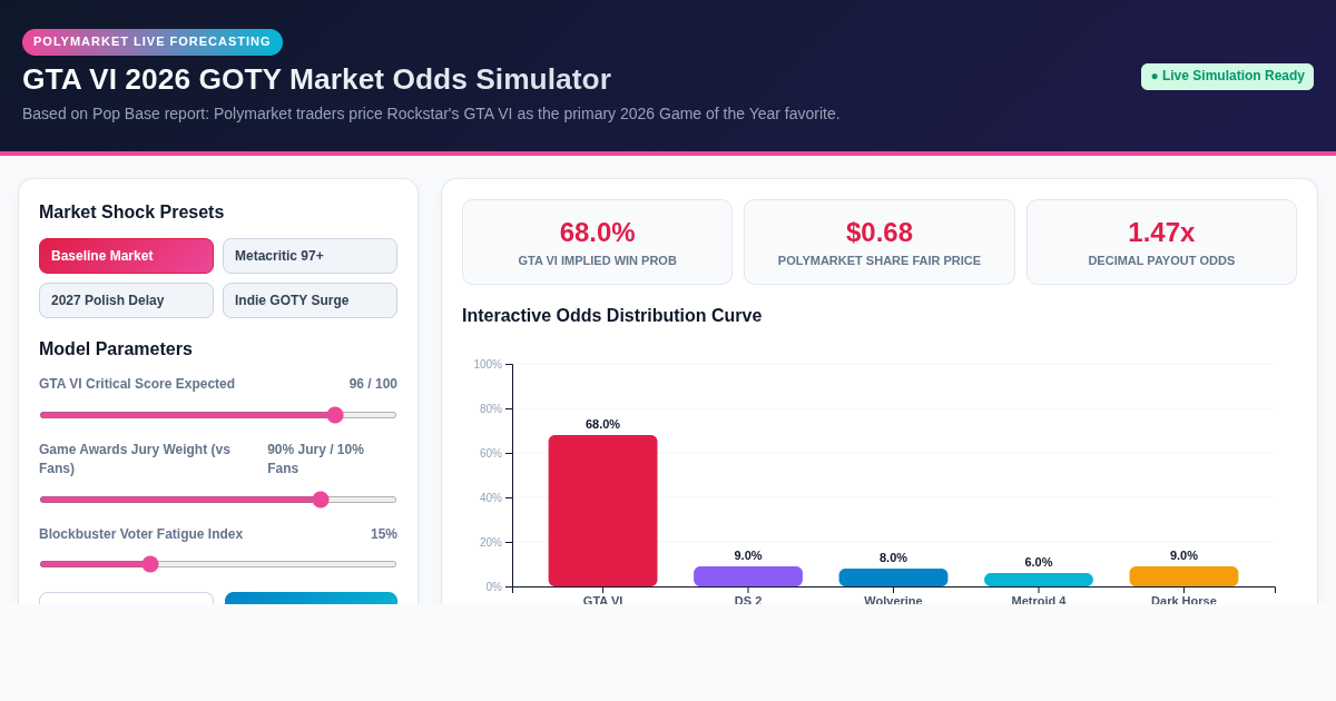 GTA VI 2026 GOTY Market Odds Simulator preview