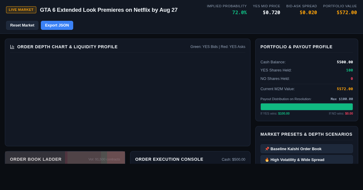 GTA 6 Netflix Premiere Prediction Market Simulator preview