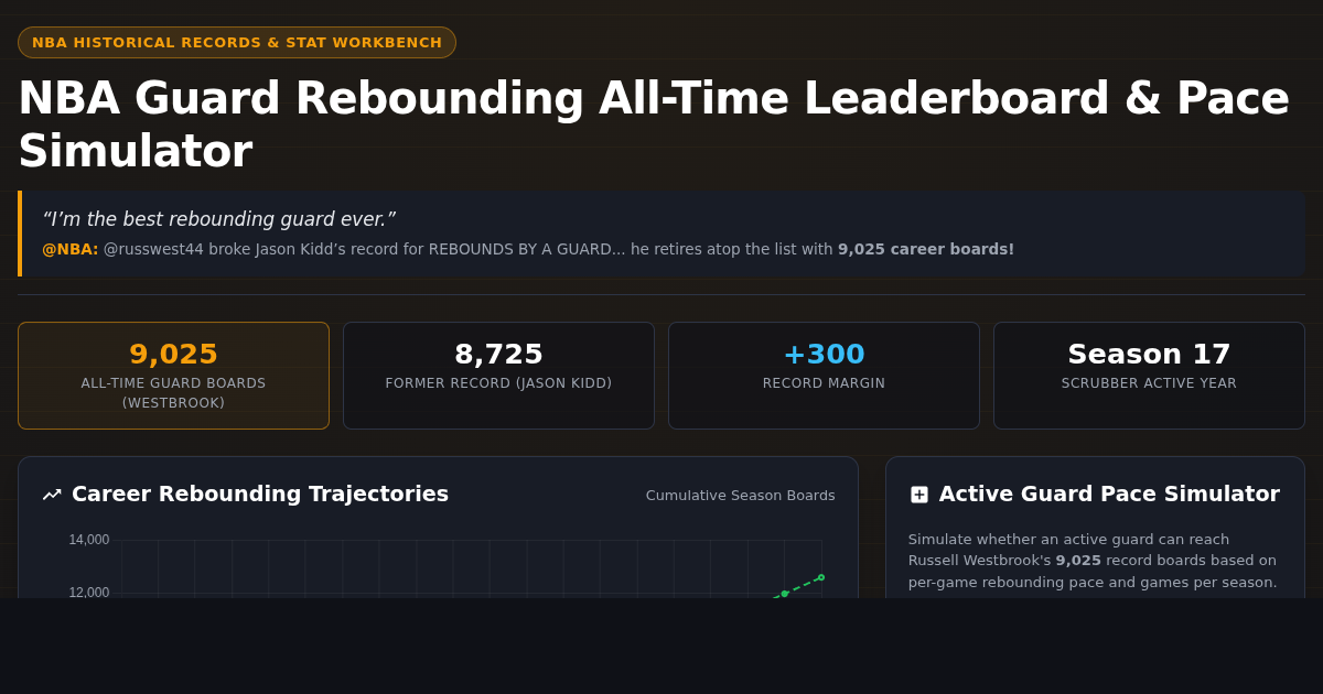 NBA Guard Rebounding All-Time Leaderboard & Pace Simulator preview