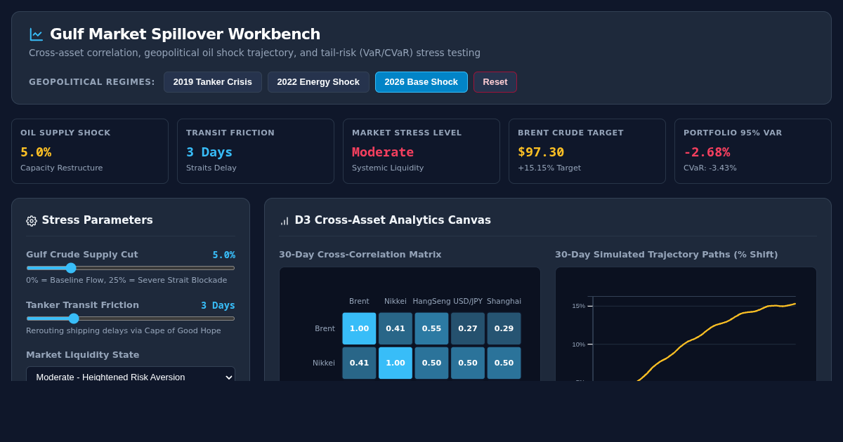 Gulf Market Spillover & Asset Correlation Simulator preview