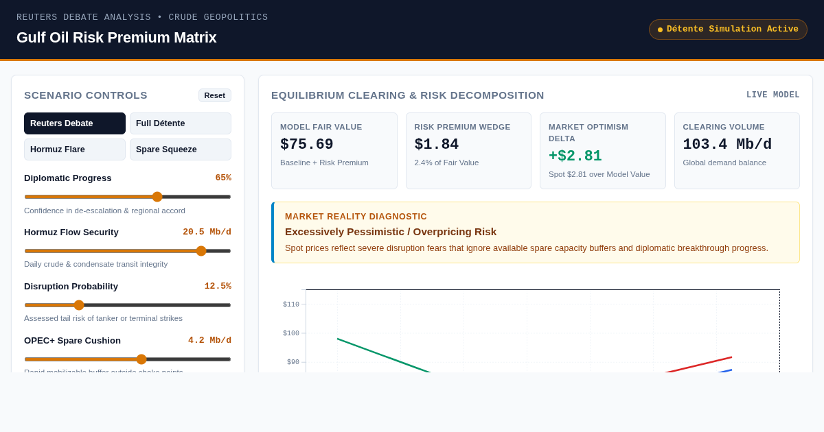 Gulf Oil Risk Premium Matrix | Crude Market Optimism Simulator preview
