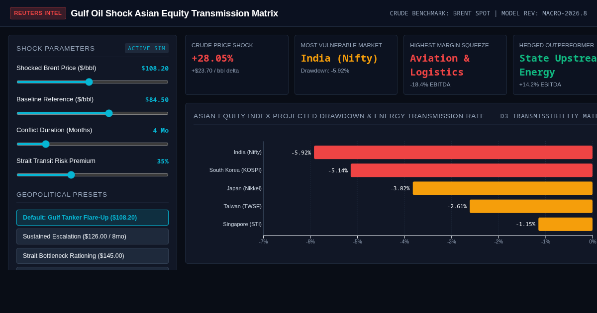 Gulf Oil Shock Asian Equity Transmission Matrix preview
