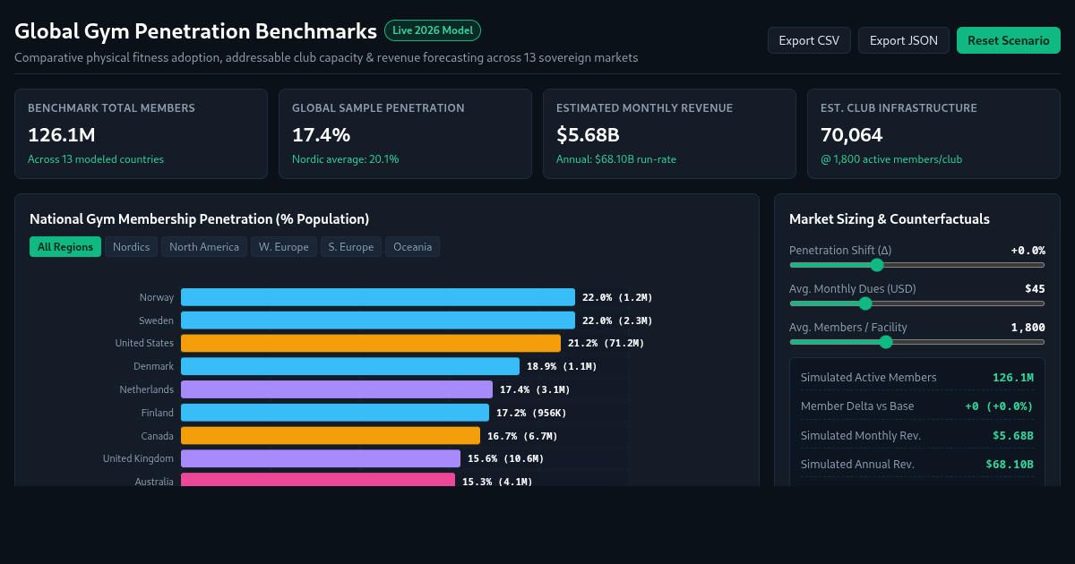 Global Gym Membership & Fitness Penetration Benchmarks preview