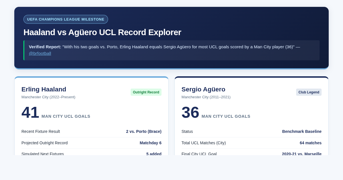Haaland vs Agüero UCL Record Explorer preview