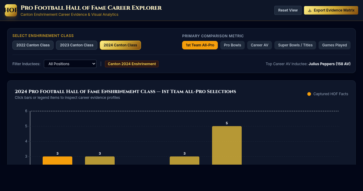 Pro Football Hall of Fame Class Career Evidence Explorer | Canton HOF Stats preview