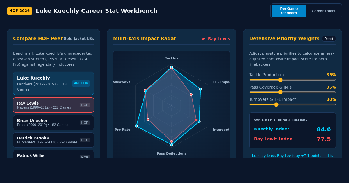Luke Kuechly HOF Legend Comparison & Stat Workbench preview