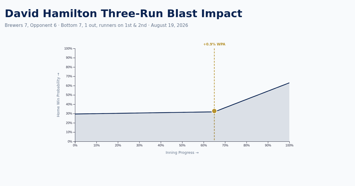 David Hamilton Three-Run Blast Impact preview