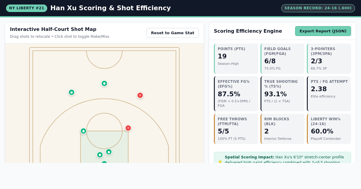 Han Xu Scoring Efficiency & Liberty Shot Breakdown preview