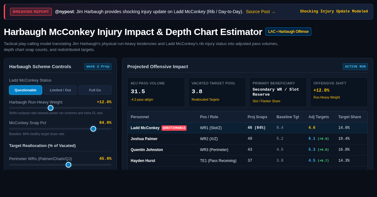 Jim Harbaugh Ladd McConkey Injury Impact & Depth Chart Estimator preview