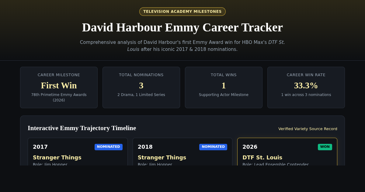 David Harbour Emmy Career Tracker & Win Analysis preview