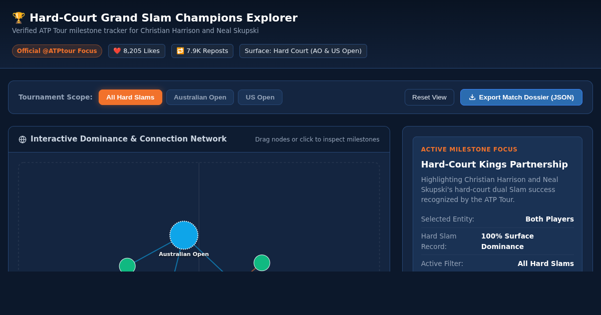 Hard-Court Grand Slam Champions Explorer preview