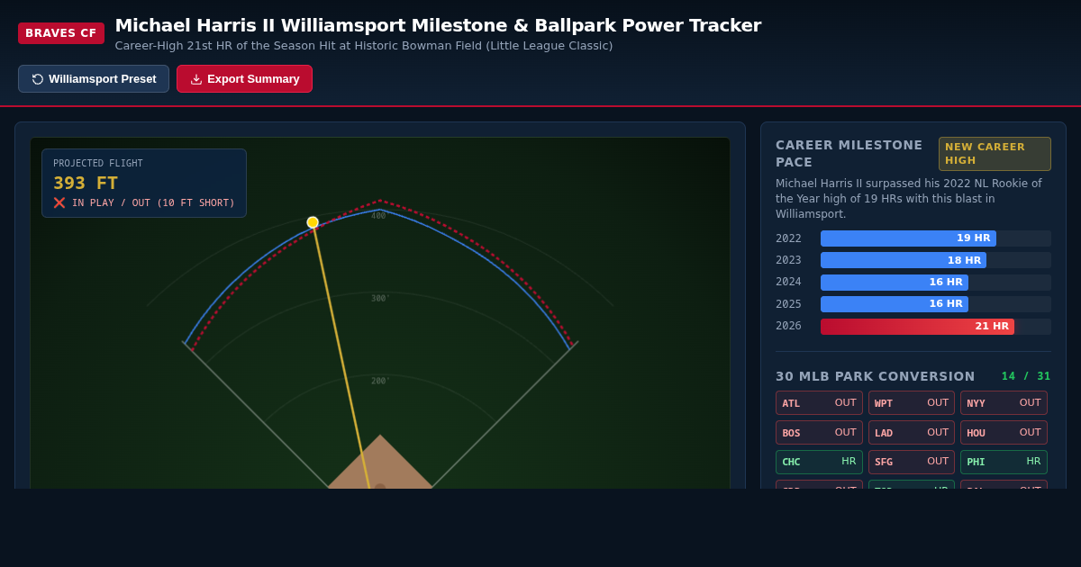 Michael Harris II Williamsport Milestone & Ballpark Power Tracker preview