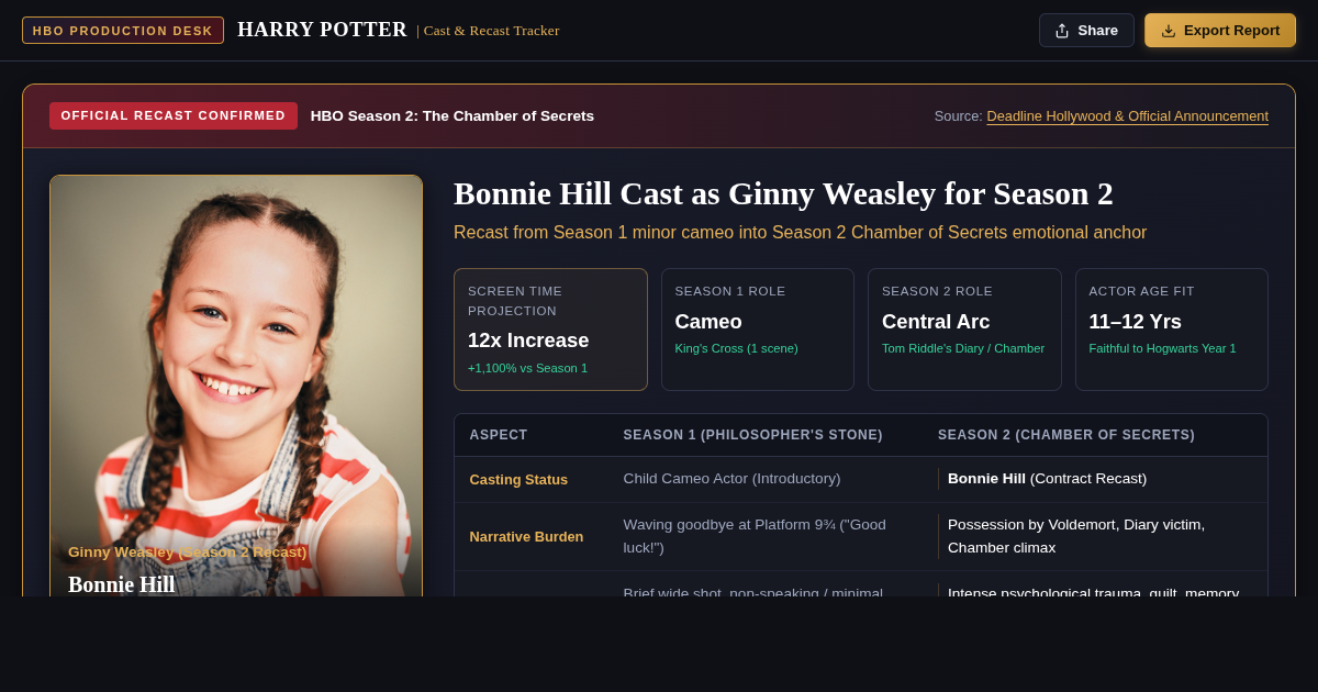 HBO Harry Potter Cast & Recast Tracker | Season 2 Ginny Weasley Dossier preview