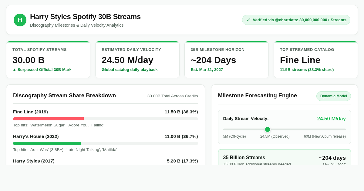 Harry Styles Spotify 30B Streams Milestones & Catalog Explorer preview