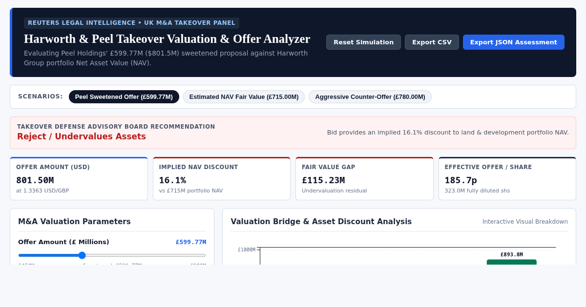 Harworth & Peel Takeover Valuation & Offer Analyzer preview