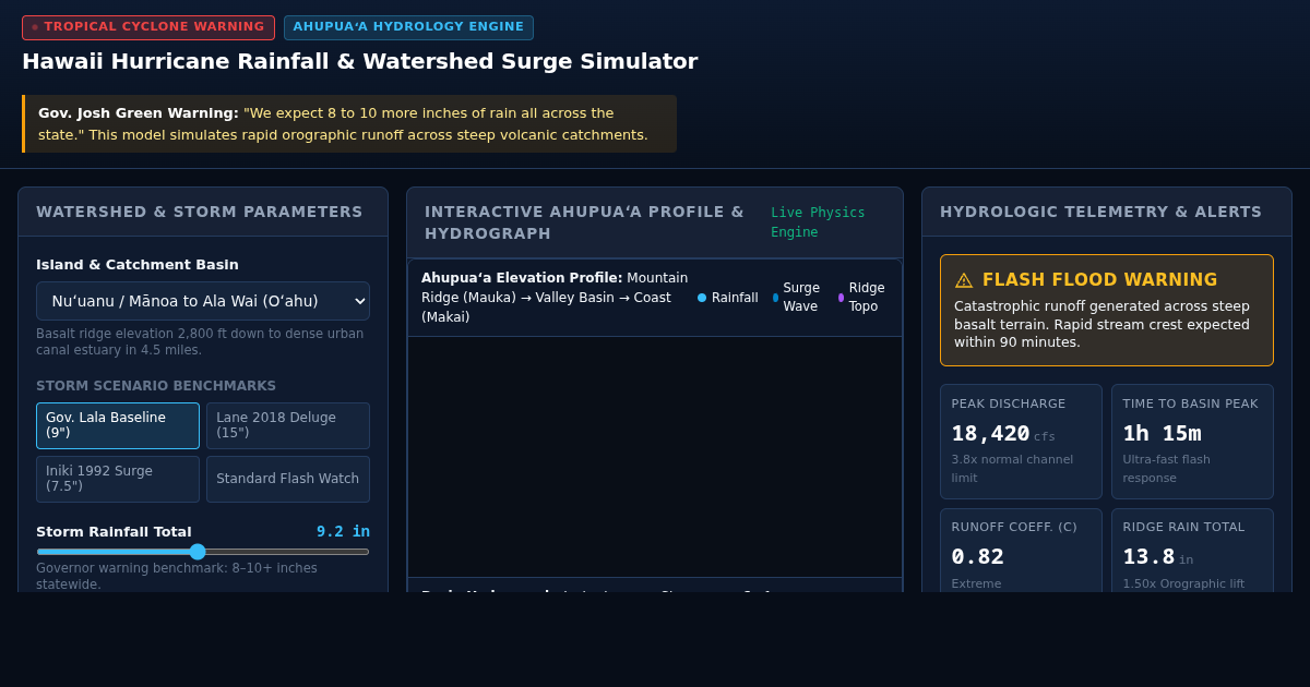 Hawaii Tropical Cyclone Hydrologic Simulator | Island Watershed & Flash Surge Model preview