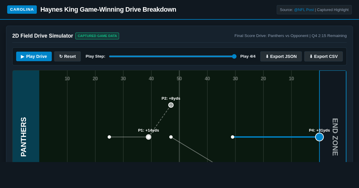Haynes King Panthers Game-Winning Drive Simulator & EPA Breakdown preview